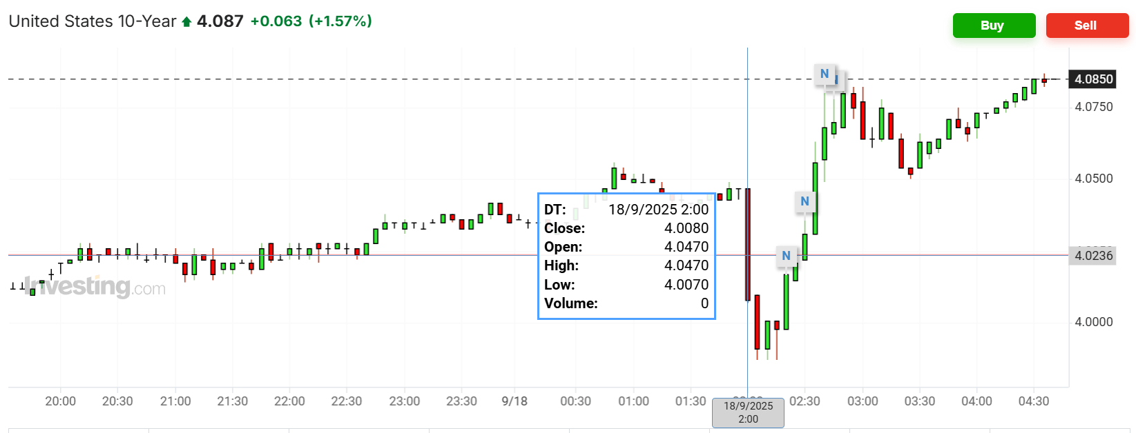 皇冠代理登1租用_美联储降息日皇冠代理登1租用,主要资产震荡,美股涨跌不一,美债收益率最终走高,黄金跌美元涨
