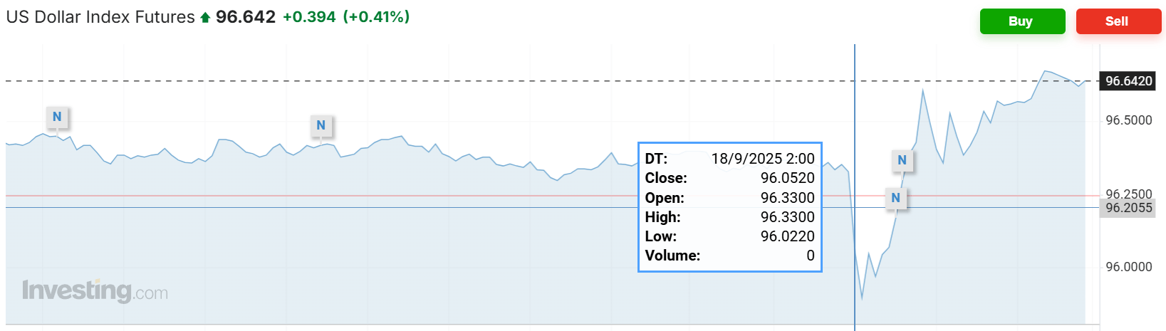 皇冠代理登1租用_美联储降息日皇冠代理登1租用,主要资产震荡,美股涨跌不一,美债收益率最终走高,黄金跌美元涨